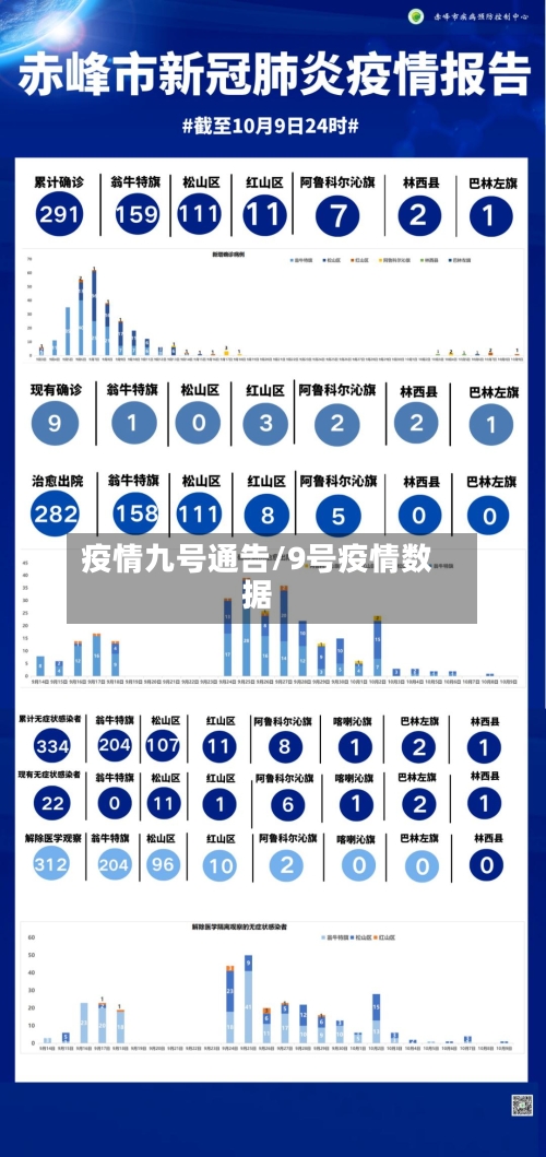 疫情九号通告/9号疫情数据
