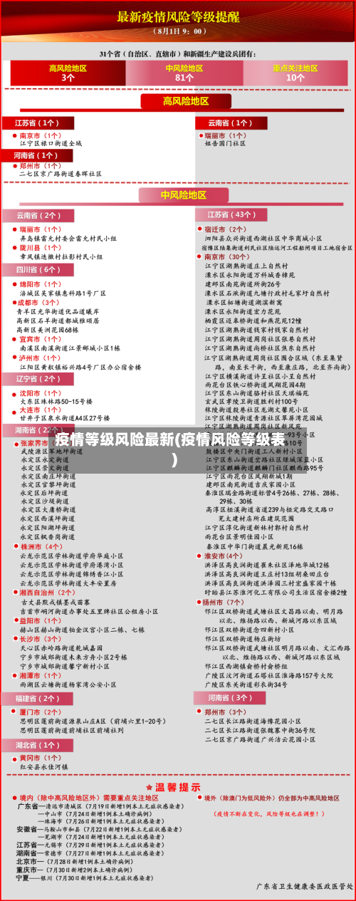 疫情等级风险最新(疫情风险等级表)