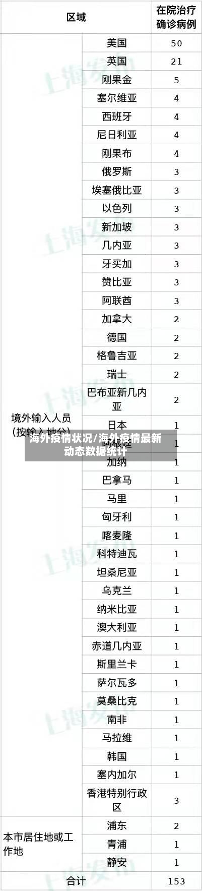 海外疫情状况/海外疫情最新动态数据统计