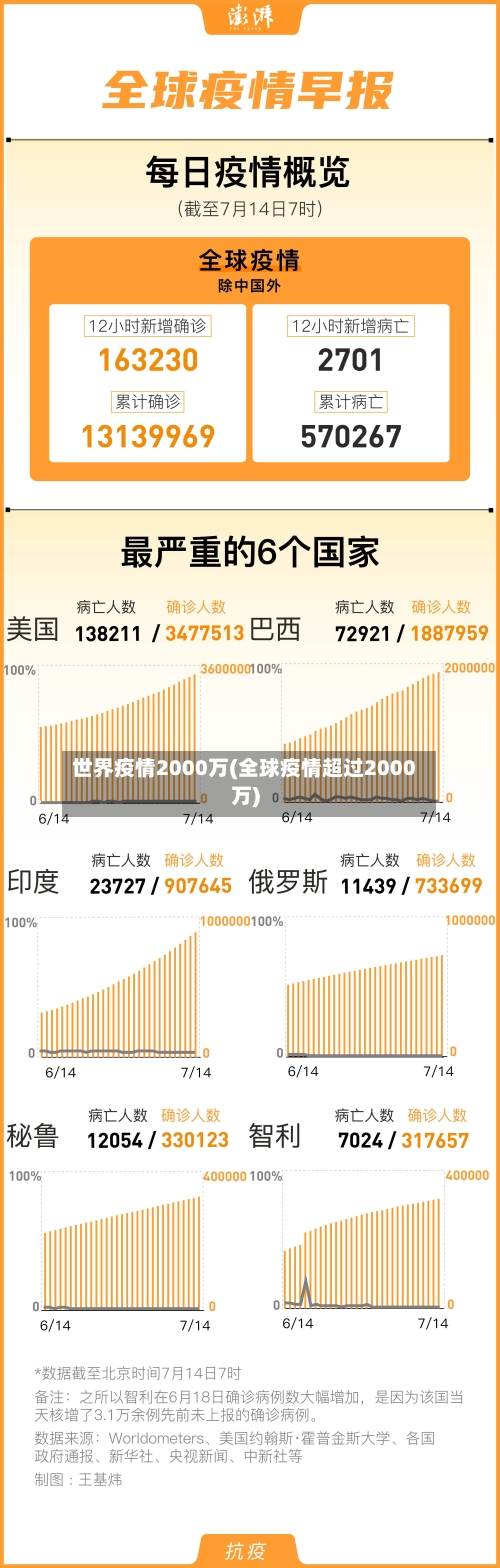 世界疫情2000万(全球疫情超过2000万)